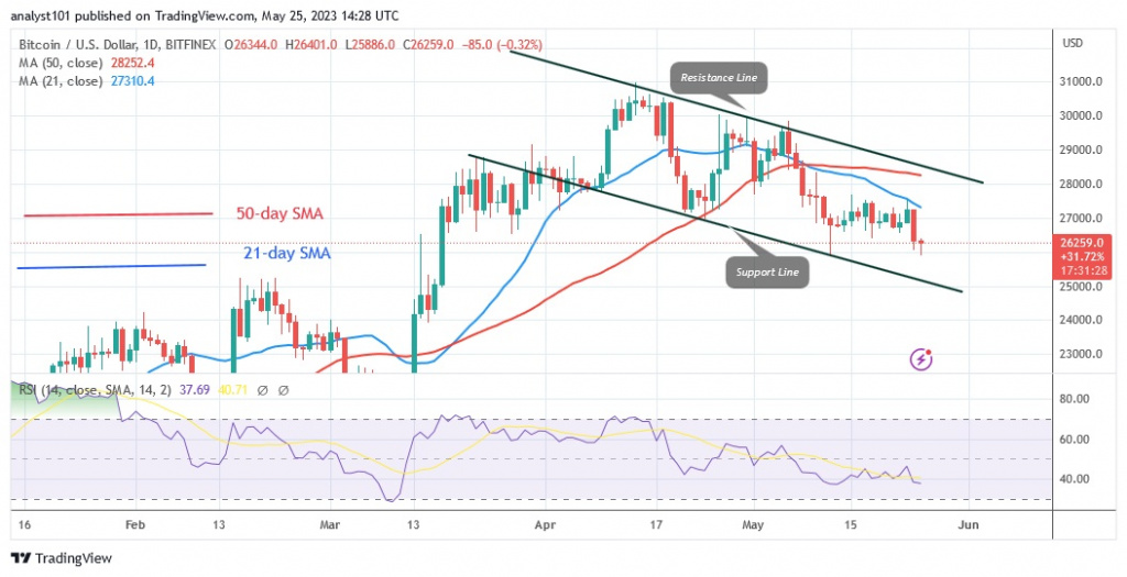 BTCUSD(Daily Chart) – May 25.23.jpg