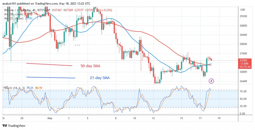 BTCUSD_(4 –Hour Chart) - May 18.23.jpg