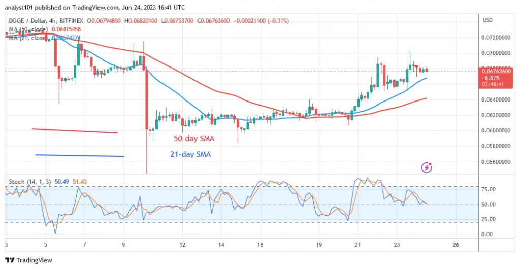 DOGEUSD_(4 –Hour Chart) – June 24.23.jpg