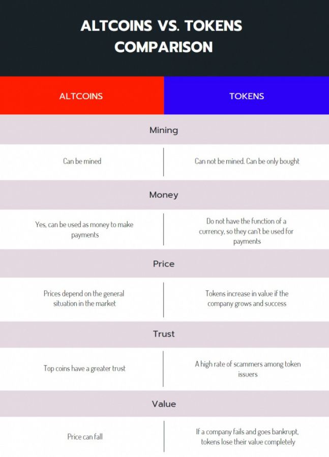 Altcoins VS. Tokens