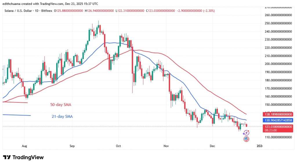 SOLUSD_(Daily Chart) - DEC.23, 2025 SOLUSD_(Daily Chart) - DEC.23, 2025