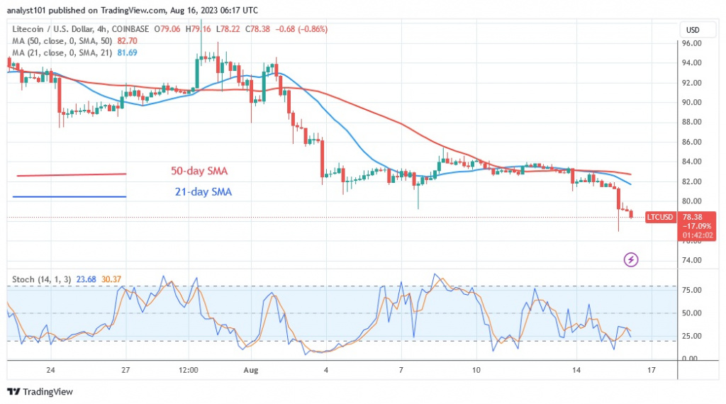 LTCUSD_(4 Hour Chart) – AUG.16.23.jpg