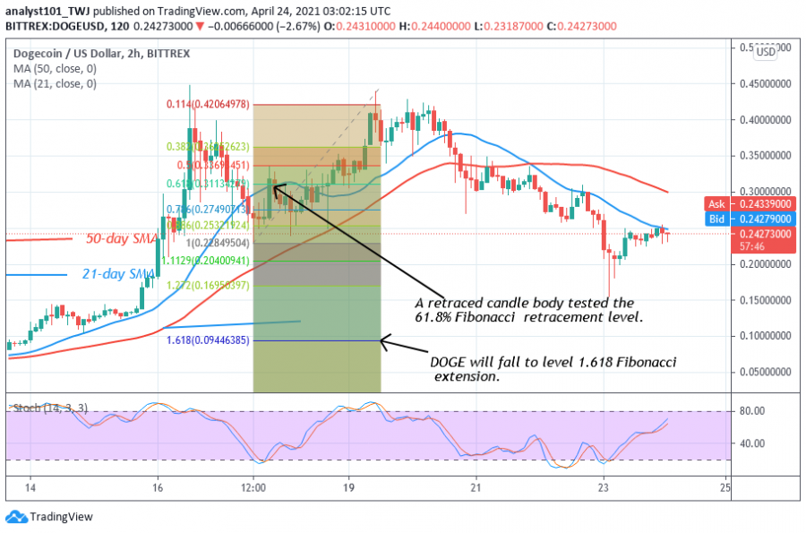 DOGE_price_April_24_-_Coinidol_2_chart.png