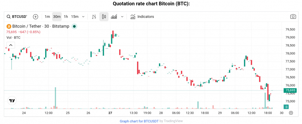 BTC price, April 28-30, 2026