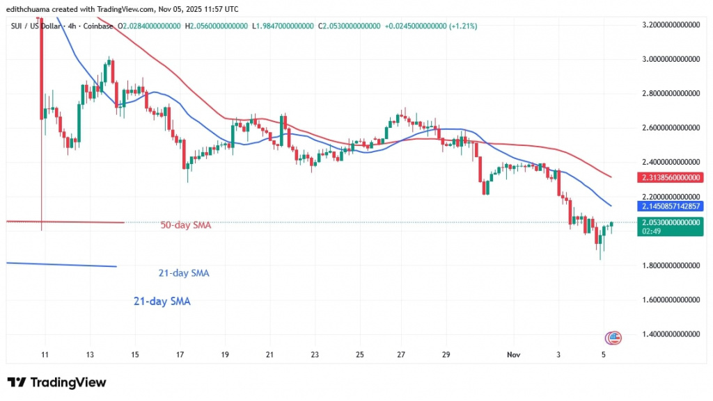 SUIUSD_(4-Hour Chart) - NOV.5, 2025 SUIUSD_(4-Hour Chart) - NOV.5, 2025