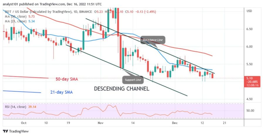 DOTUSD(Daily Chart) - December 16.22.jpg