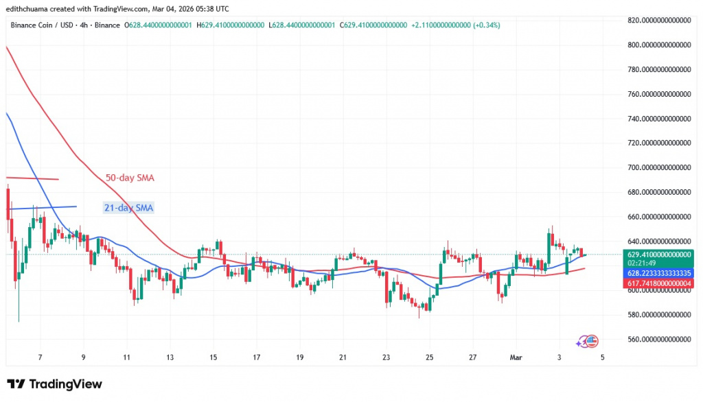 BNBUSD_( 4-Hour Chart) - March 4.26.jpg