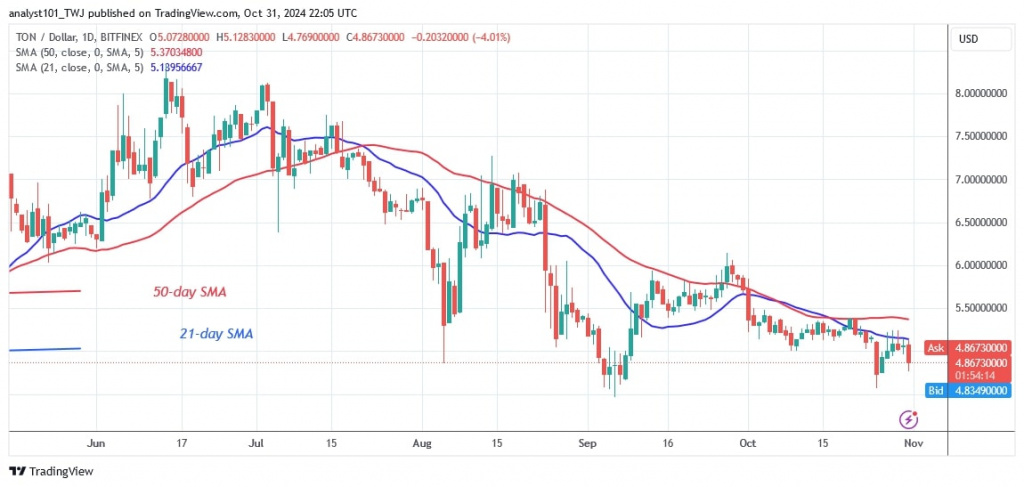 TONUSD_( Daily Chart) -OCT. 31.jpg