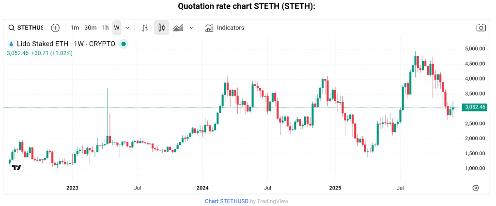 STETH price chart