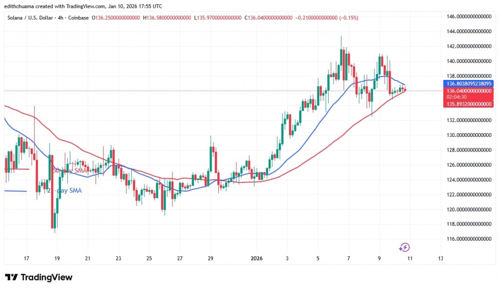 SOLUSD (4-Hour Chart) - JAN.10, 2026
