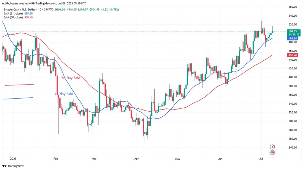 BCHUSD_(Daily chart) July 9.jpg