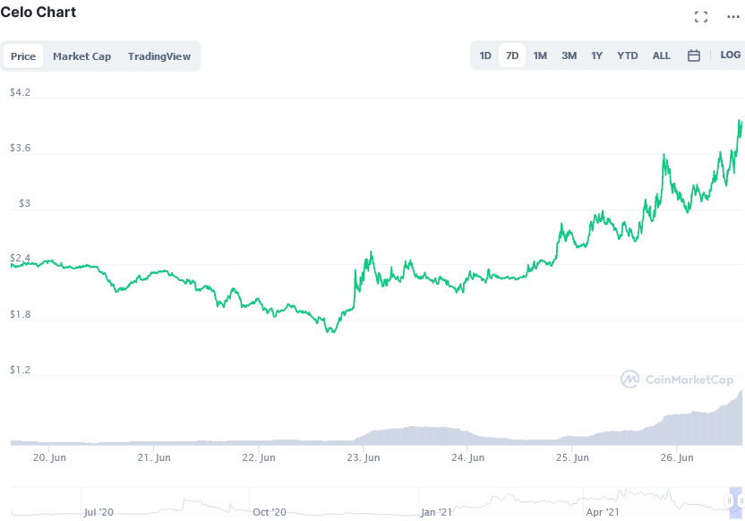 Screenshot_2021-06-26_at_15-01-00_Celo_price_today,_CELO_live_marketcap,_chart,_and_info_CoinMarketCap.png