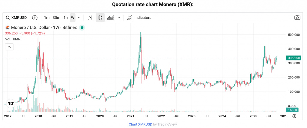Monero token price chart