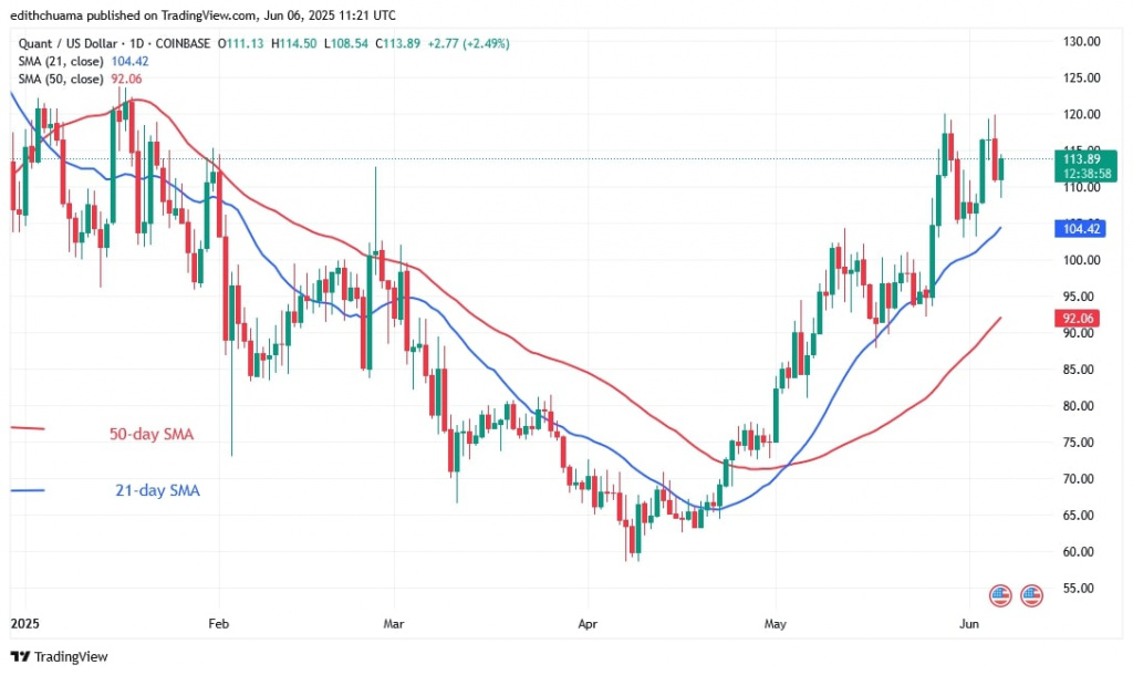 QNTUSD_(Daily Chart) – JUNE 6.jpg