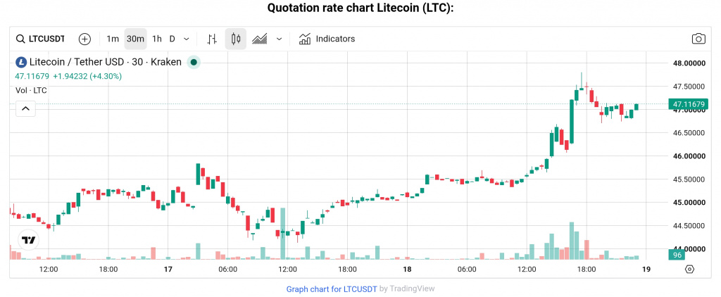 LTC price July 18, 2026 LTC price July 18, 2026
