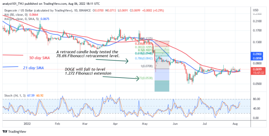 DOGEUSD(Daily+Chart+2)+-+August+6.png