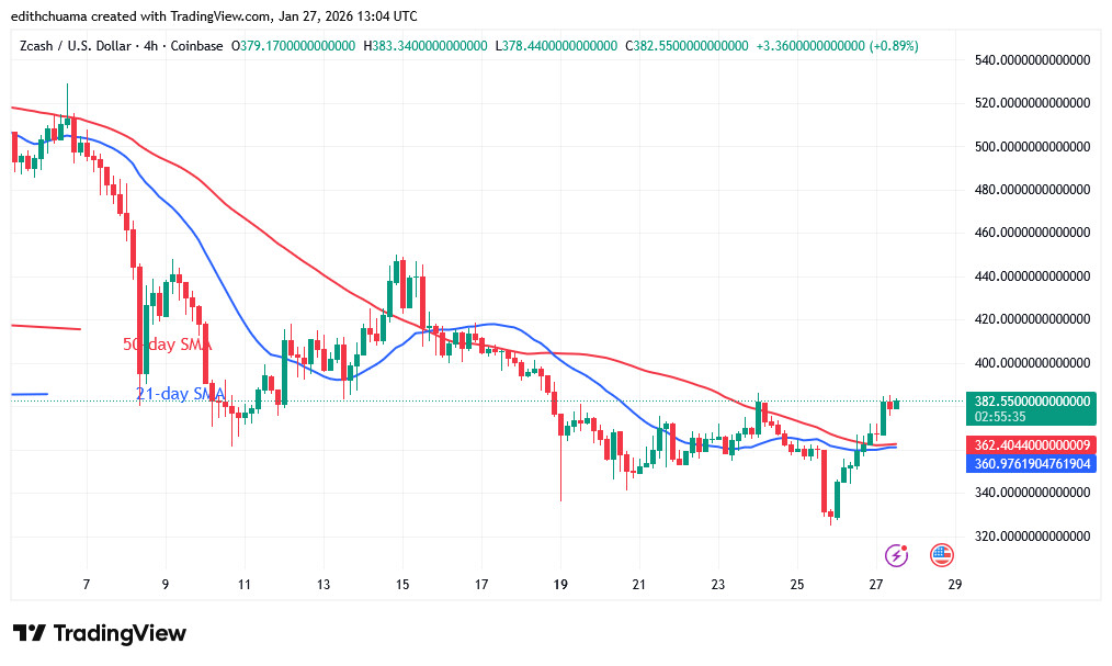 ZECUSD_(4-Hour Chart) - JAN.27, 2026