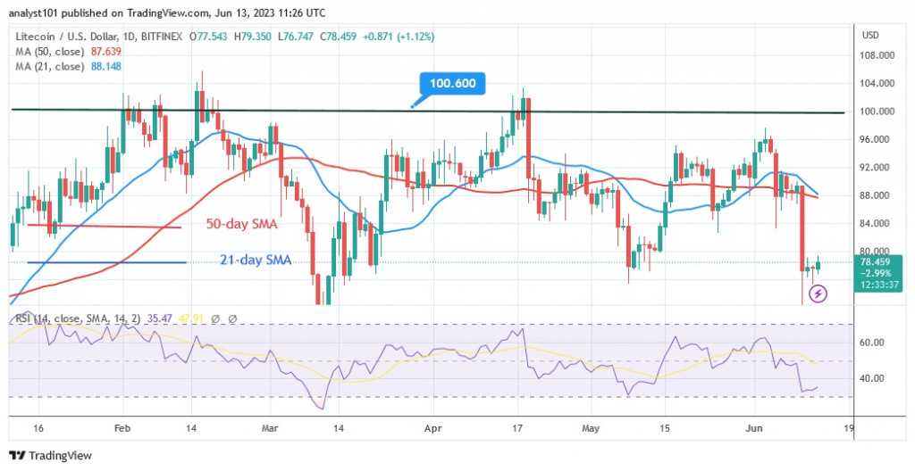 LTCUSD(Daily Chart) – June 13.23.jpg