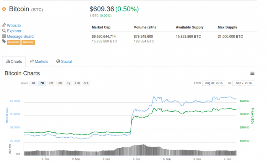 BTC Bitcoin price chart by Coinmarketcap.com, September 7, 2016