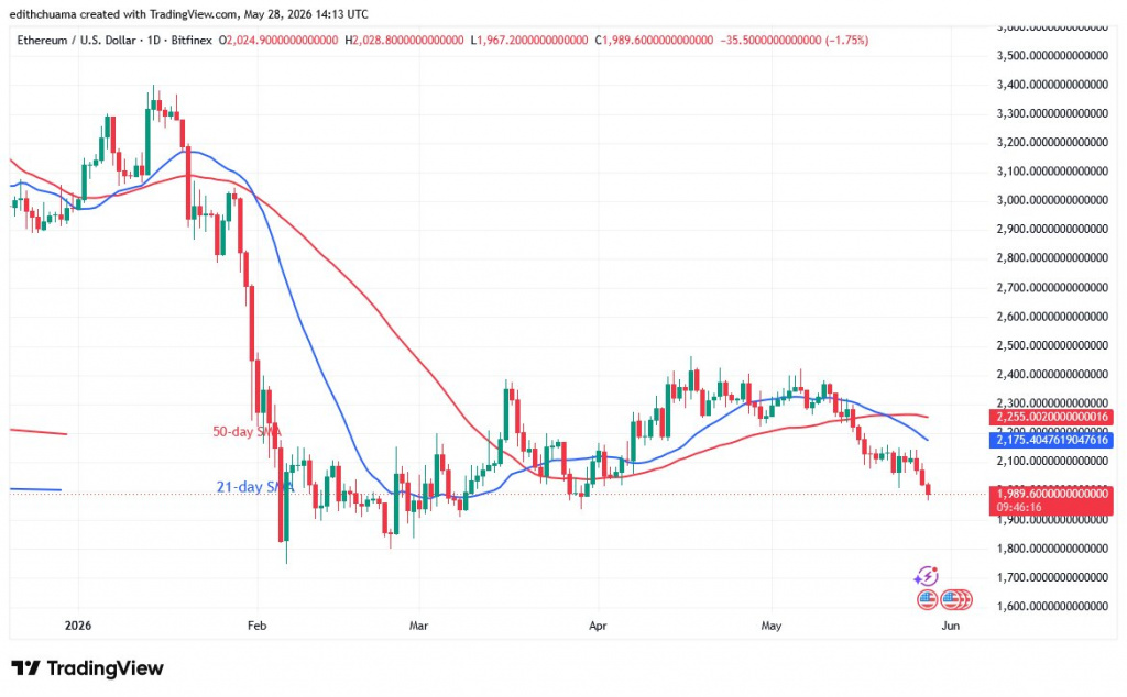 ETHUSD_(Daily Chart) - May 28.jpg