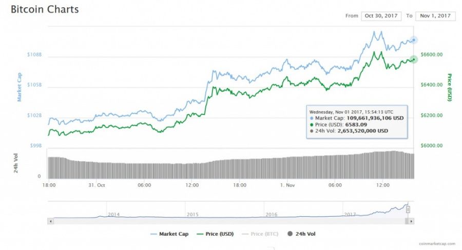 btc segwit2x november