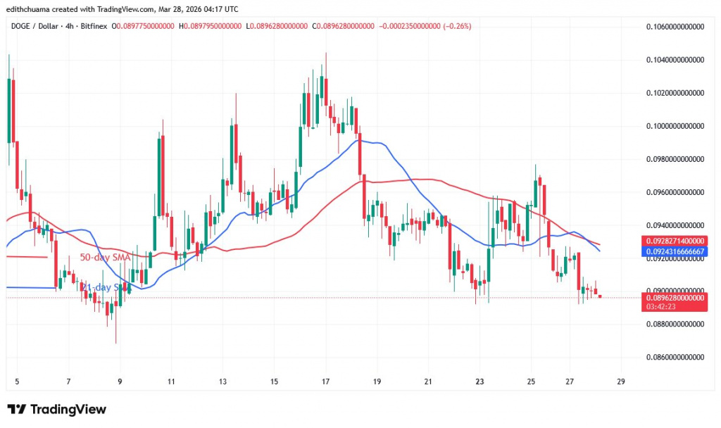 DOGEUSD_(4-Hour Chart) - March 27, 2026 DOGEUSD_(4-Hour Chart) - March 27, 2026