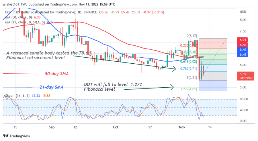 DOTUSD(Daily+Chart+2)+-+November+11.png