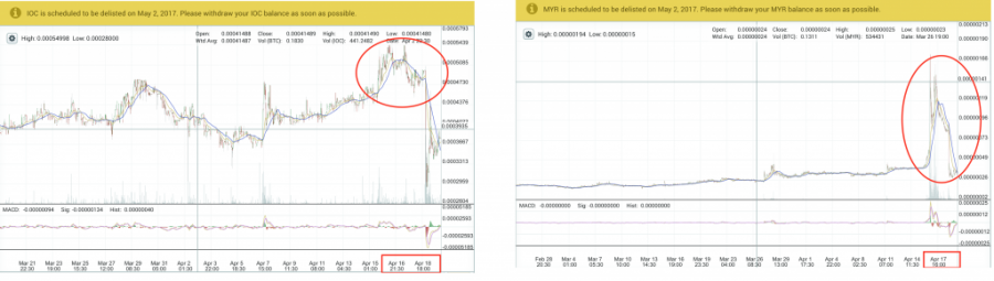 ICO and MYR price chart, Poloniex, April