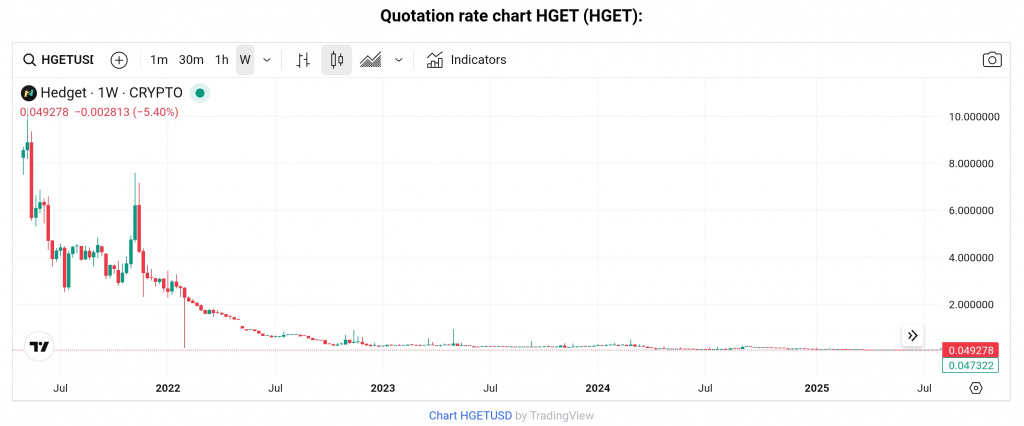 HGET price chart