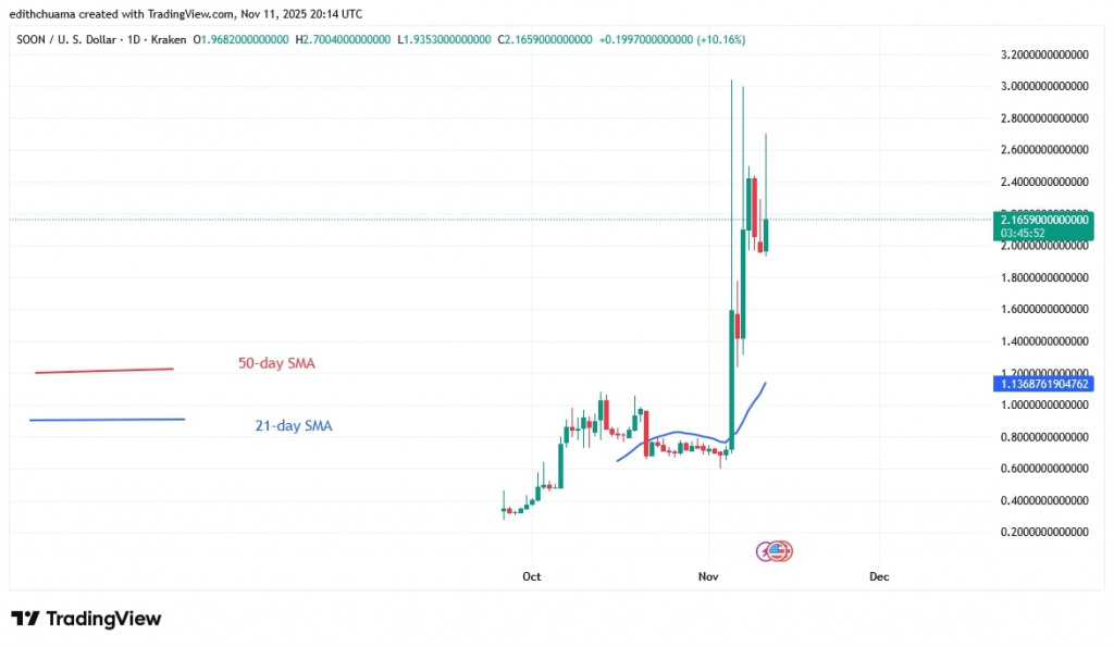 SOONUSD_(Daily Chart) – NOV.11, 2025 SOONUSD_(Daily Chart) – NOV.11, 2025