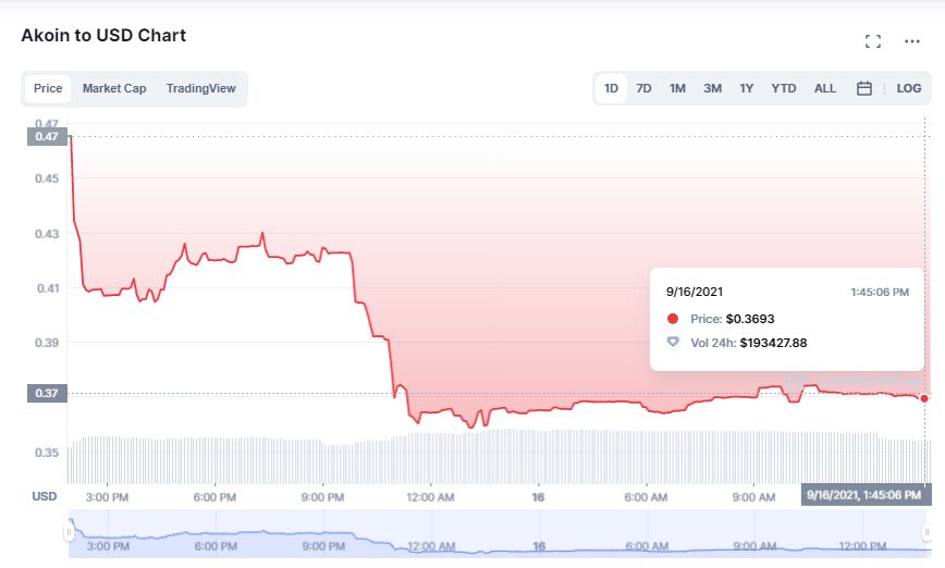 Akoin_chart.jpg