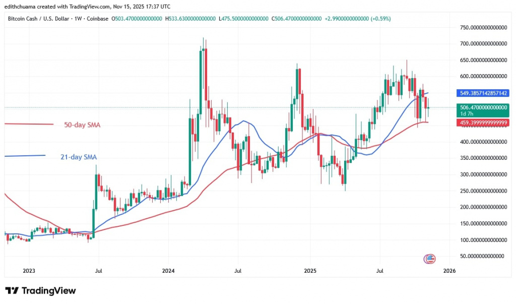 BCHUSD_(Weekly Chart) - NOV.15, 2025