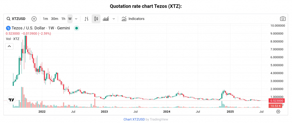 Tezos coin price chart