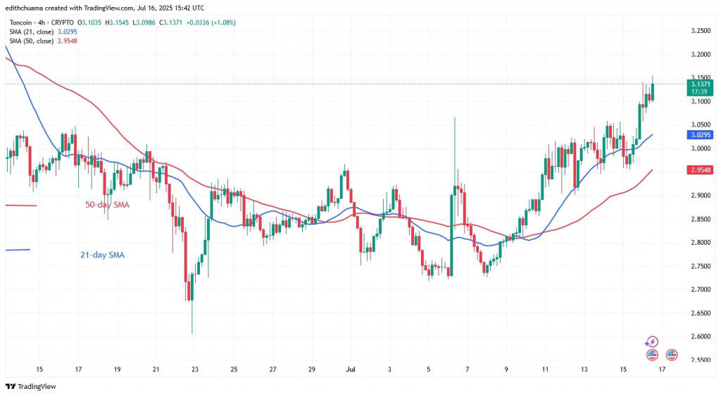 TONUSD_(4-Hour Chart) - July 16, 2025 TONUSD_(4-Hour Chart) - July 16.jpg