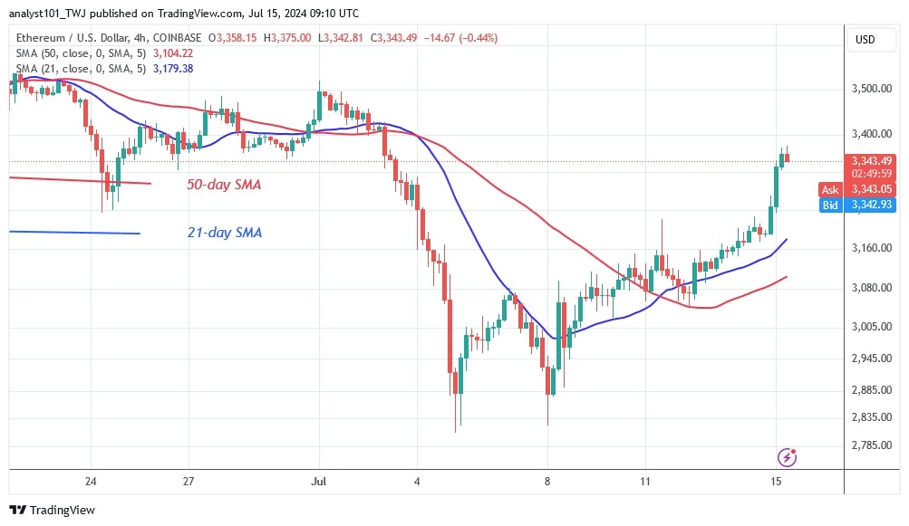 ETHUSD_(4-hour Chart) – July 15.jpg