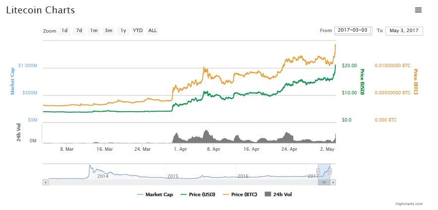 Litecoin price March-May 2017