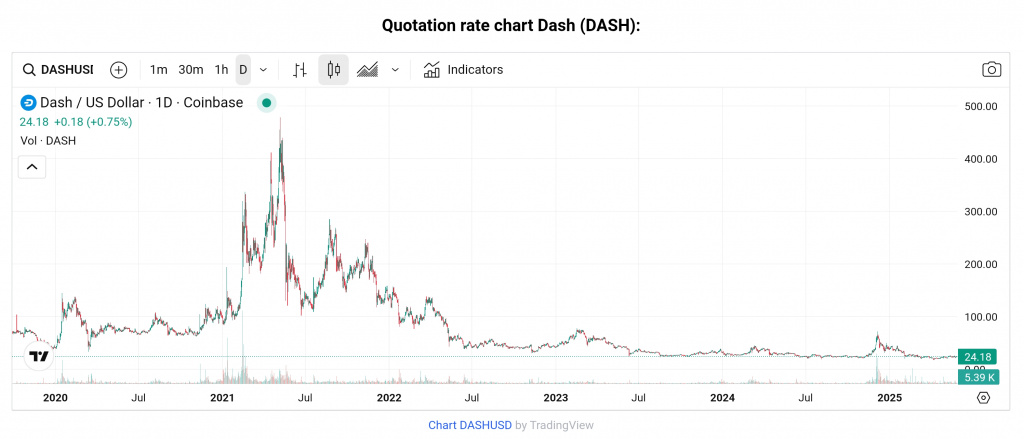 Dash coin chart