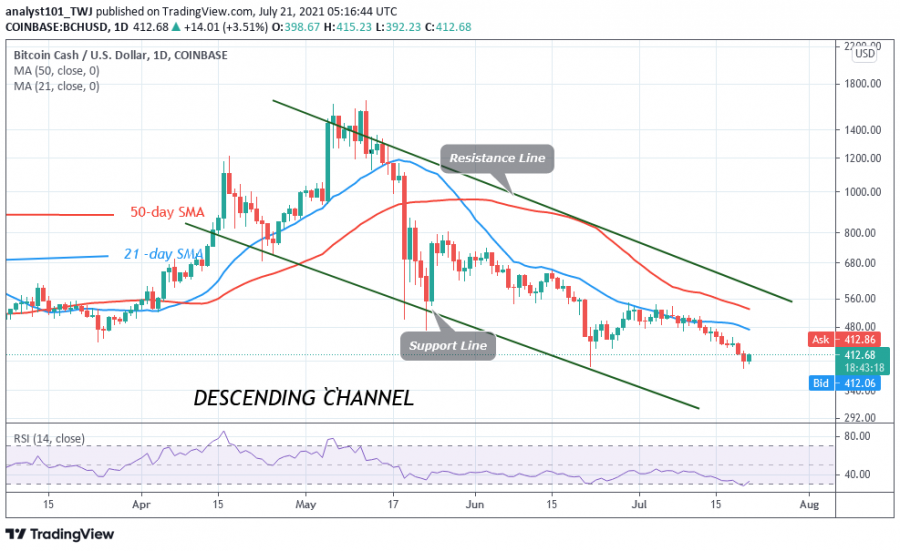 BCH chart 2107.png