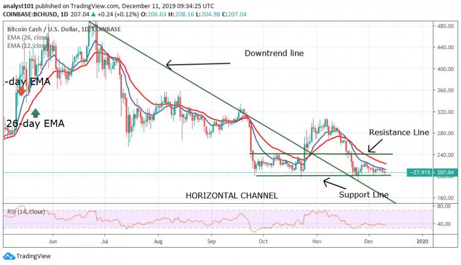 Bitcoin cash price, December 12, 2019