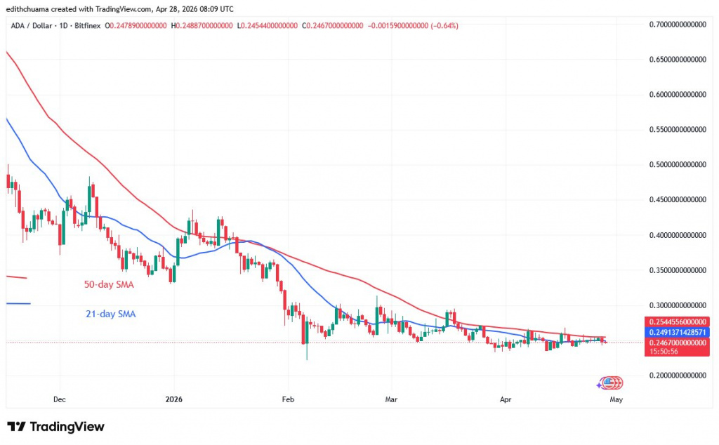 ADAUSD(Daily Chart) - April 28, 2026