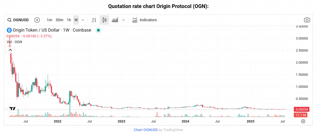 OGN token chart