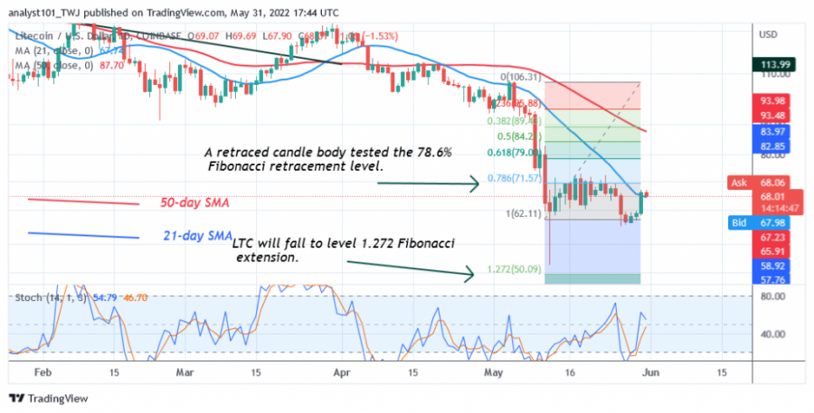 LTCUSD(Daily Chart 2) - May 31.png