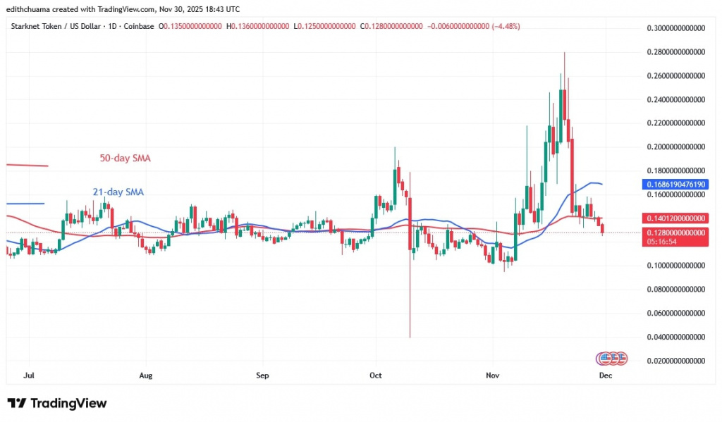 STRKUSD_(Daily Chart) – NOV. 30, 2025 STRKUSD_(Daily Chart) – NOV. 30, 2025