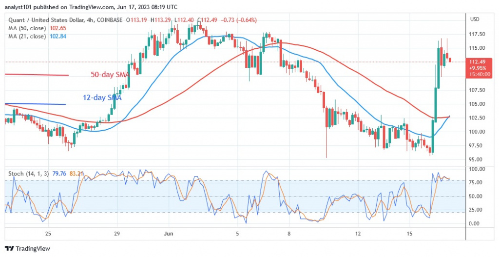 QNTUSD_(4 –Hour Chart) – June 17.23.jpg