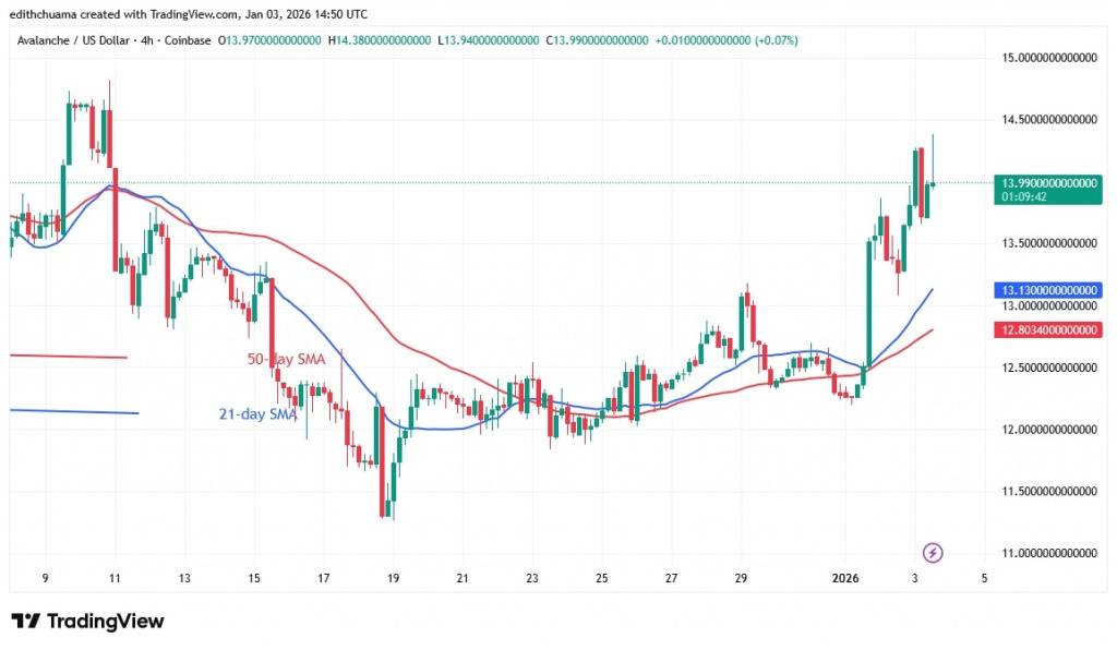 AVAXUSD_(4-Hour Chart) - Jan.03, 2026