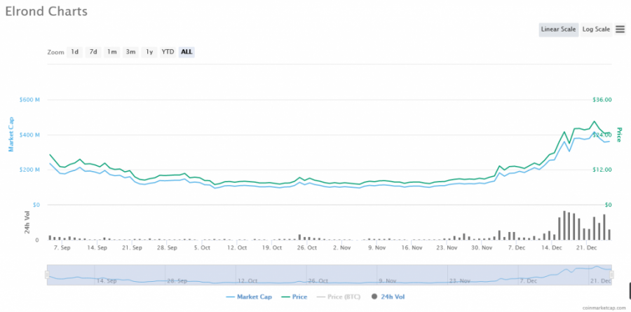 Screenshot_2020-12-25_Elrond_price_today,_EGLD_marketcap,_chart,_and_info_CoinMarketCap.png