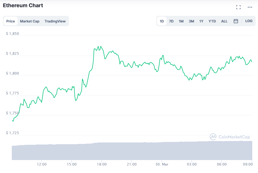 Screenshot_2021-03-30_Ethereum_price_today, _ETH_live_marketcap, _chart, _and_info_CoinMarketCap.png