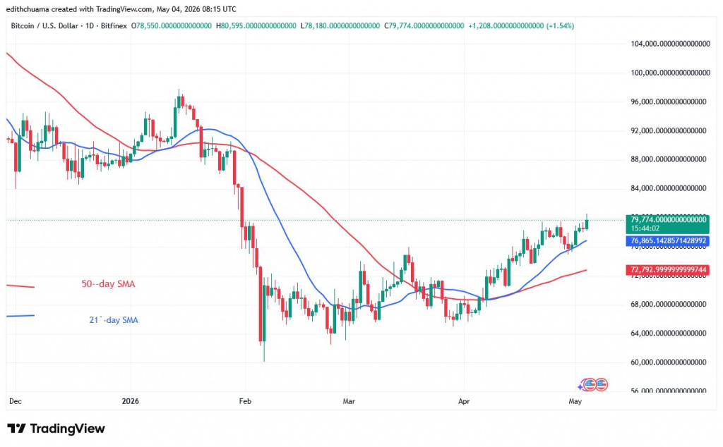 BTCUSD_(Daily Chart) - May 4, 2026