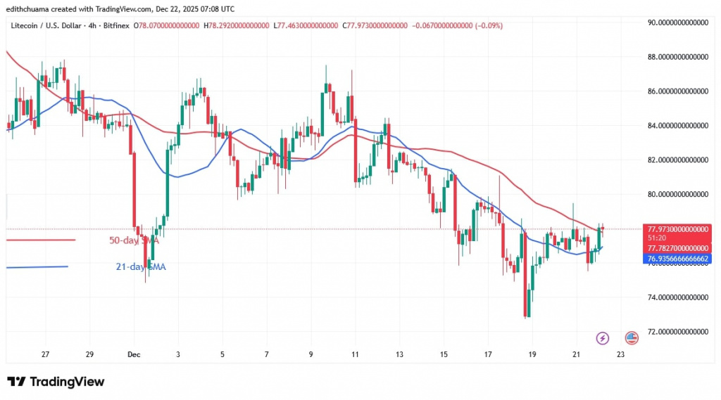 LTCUSD_(4-Hour Chart) DEC.22, 2025
