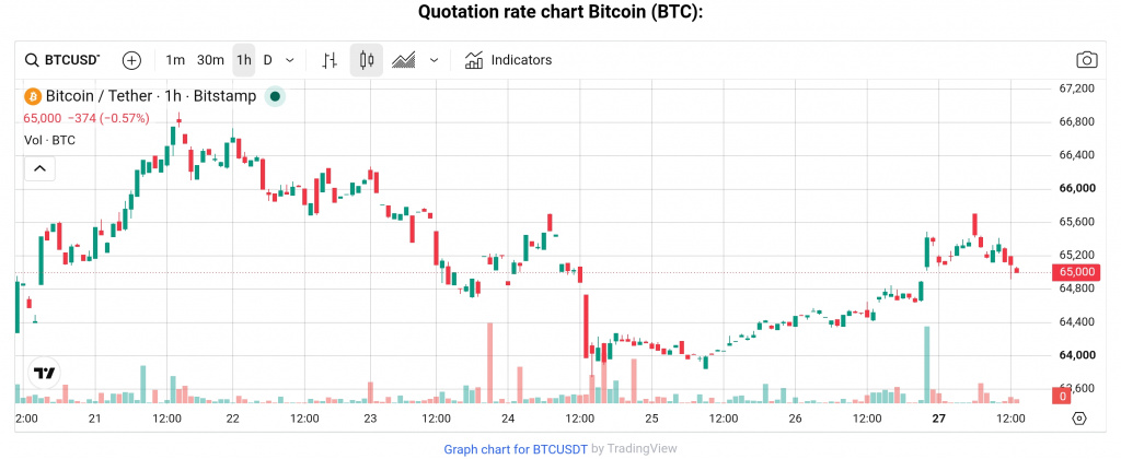 BTC price, July 27, 2026